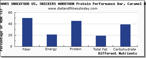 chart to show highest fiber in a snickers bar per 100g